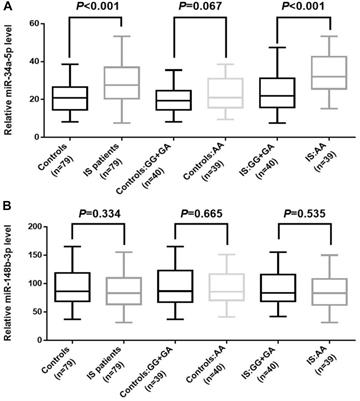 A Genetic Variant of miR-34a Contributes to Susceptibility of Ischemic Stroke Among Chinese Population